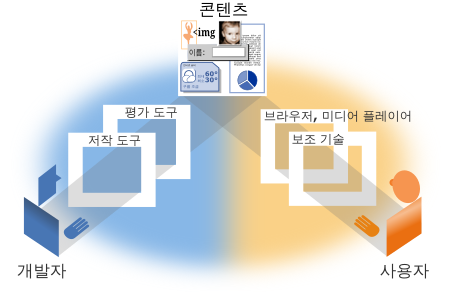 구성 요소 간의 관계를 보여주는 일러스트레이션