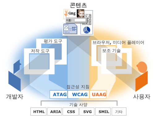 여러 요소에 대한 지침들을 보여주는 삽화